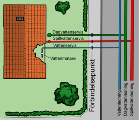 Illustration som visar förbindelsepunkten som utgör ansvarsgränsen mellan fastighetsägarens och kommunens ledningar.