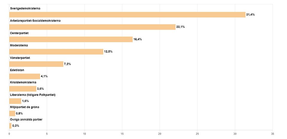 bild med resultat från val.se.
